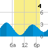 Anclote Key South tide chart for Monday, September 4, 2023