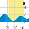 Anclote Key South tide chart for Tuesday, September 5, 2023