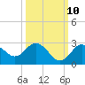 Anclote Key South tide chart for Tuesday, October 10, 2023