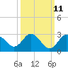 Anclote Key South tide chart for Wednesday, October 11, 2023