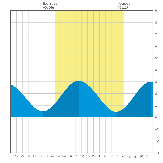 Anclote Key South tide chart for Thursday, October 12, 2023
