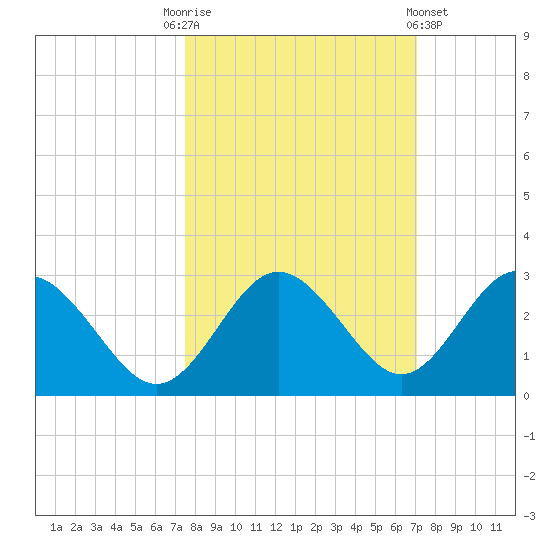 Anclote Key South tide chart for Friday, October 13, 2023
