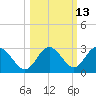 Anclote Key South tide chart for Friday, October 13, 2023