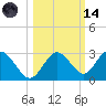Anclote Key South tide chart for Saturday, October 14, 2023