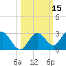 Anclote Key South tide chart for Sunday, October 15, 2023