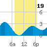 Anclote Key South tide chart for Thursday, October 19, 2023