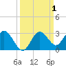 Anclote Key South tide chart for Sunday, October 1, 2023