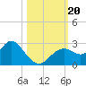 Anclote Key South tide chart for Friday, October 20, 2023