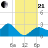 Anclote Key South tide chart for Saturday, October 21, 2023