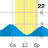 Anclote Key South tide chart for Sunday, October 22, 2023