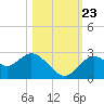 Anclote Key South tide chart for Monday, October 23, 2023