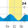 Anclote Key South tide chart for Tuesday, October 24, 2023