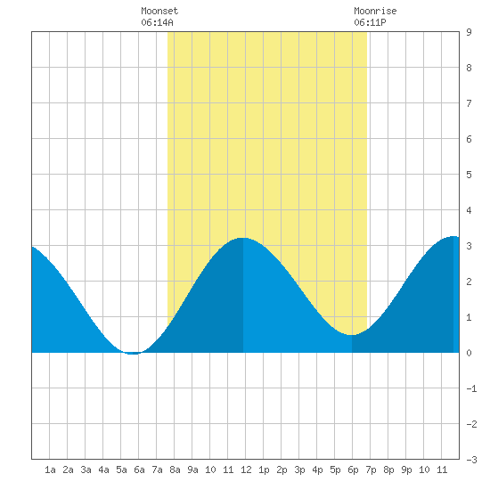 Anclote Key South tide chart for Friday, October 27, 2023