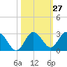 Anclote Key South tide chart for Friday, October 27, 2023