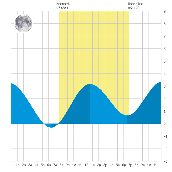 Anclote Key South tide chart for Saturday, October 28, 2023