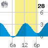 Anclote Key South tide chart for Saturday, October 28, 2023