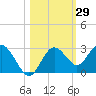 Anclote Key South tide chart for Sunday, October 29, 2023