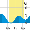 Anclote Key South tide chart for Tuesday, October 31, 2023