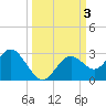 Anclote Key South tide chart for Tuesday, October 3, 2023