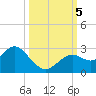Anclote Key South tide chart for Thursday, October 5, 2023