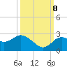 Anclote Key South tide chart for Sunday, October 8, 2023