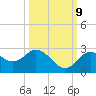 Anclote Key South tide chart for Monday, October 9, 2023