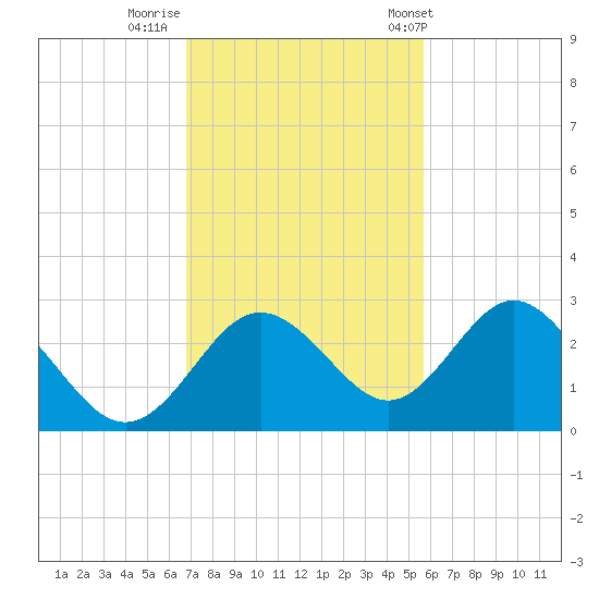 Anclote Key South tide chart for Friday, November 10, 2023