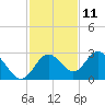 Anclote Key South tide chart for Saturday, November 11, 2023