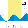 Anclote Key South tide chart for Sunday, November 12, 2023