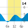 Anclote Key South tide chart for Tuesday, November 14, 2023