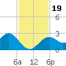 Anclote Key South tide chart for Sunday, November 19, 2023