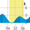 Anclote Key South tide chart for Wednesday, November 1, 2023