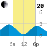Anclote Key South tide chart for Monday, November 20, 2023