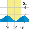 Anclote Key South tide chart for Tuesday, November 21, 2023