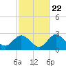 Anclote Key South tide chart for Wednesday, November 22, 2023