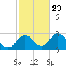 Anclote Key South tide chart for Thursday, November 23, 2023