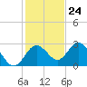 Anclote Key South tide chart for Friday, November 24, 2023