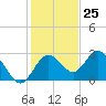 Anclote Key South tide chart for Saturday, November 25, 2023