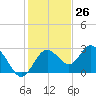 Anclote Key South tide chart for Sunday, November 26, 2023