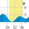 Anclote Key South tide chart for Thursday, November 2, 2023