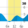 Anclote Key South tide chart for Thursday, November 30, 2023