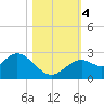 Anclote Key South tide chart for Saturday, November 4, 2023