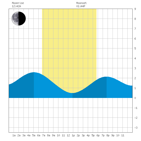 Anclote Key South tide chart for Sunday, November 5, 2023