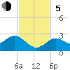 Anclote Key South tide chart for Sunday, November 5, 2023