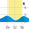 Anclote Key South tide chart for Monday, November 6, 2023