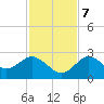 Anclote Key South tide chart for Tuesday, November 7, 2023