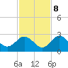 Anclote Key South tide chart for Wednesday, November 8, 2023