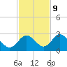 Anclote Key South tide chart for Thursday, November 9, 2023