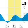 Anclote Key South tide chart for Wednesday, December 13, 2023
