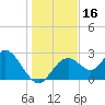 Anclote Key South tide chart for Saturday, December 16, 2023